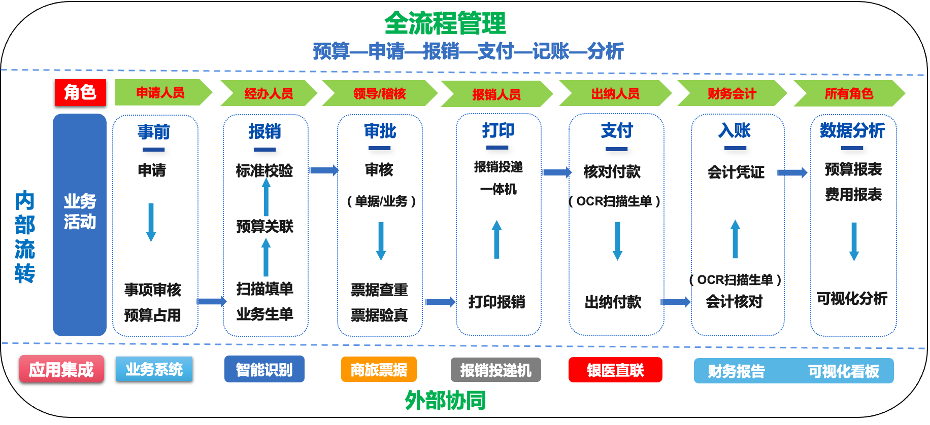 智慧报销管理(图1)